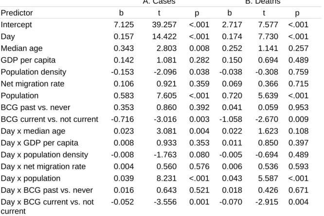 Table S5. Regression tables predicting the natural log of (A) cases and (B) deaths, using a 15- 15-day window (instead of a 30-15-day window, as in Table 1)