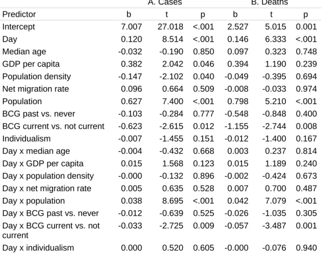 Table S7. Regression table predicting the natural log of (A) cases and (B) deaths from BCG  status, controlling for individualism, as well as all covariates in our primary model