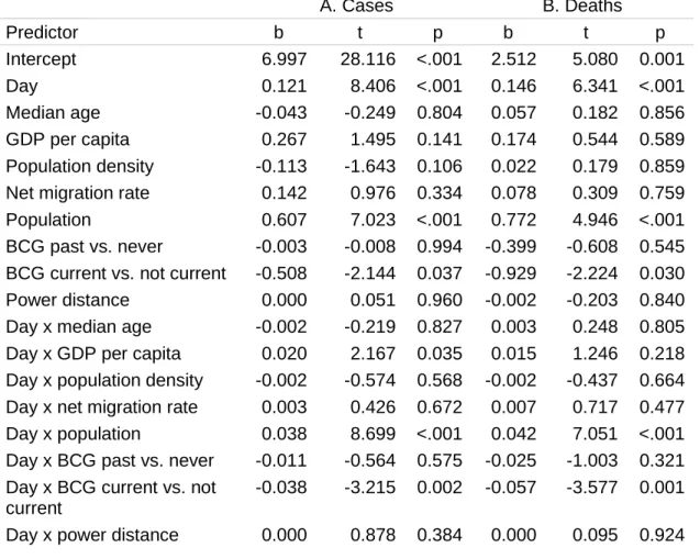 Table S8. Regression table predicting the natural log of (A) cases and (B) deaths from BCG  status, controlling for power distance, as well as all covariates in our primary model
