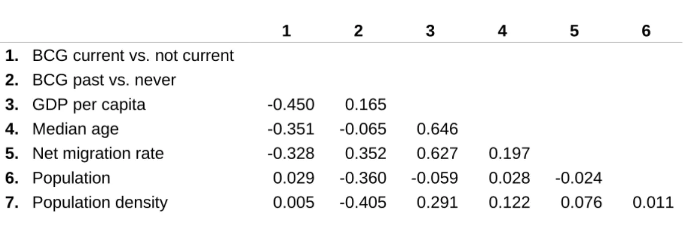 Table S2. Correlation table of all predictor variables. 