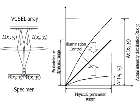 Figure 5. Pixel parallel illumination control. 