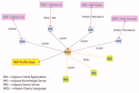 Figure 6. mSpace Architecture of MA, MQ, MK layers. 