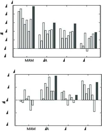 Fig. 2: Seasonal evolution of the ensemble-mean anomalycorrelation coefficient (ACC) for (a) 2-meter temperature and(b) precipitation from each of the seven individual DEMETERmodels (open bars) and the multi-model-mean (solid bars) overEurope [12.5ºW-42.5º