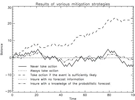 Fig. 3: The effect over 100 time intervals on a user’s cashbalance of different mitigation strategies against a particular“cost” (=1) of taking action is chosen for simplicity to makewhere event(t)=0 or 1 depending on whether the event occurs,loss=2 units 