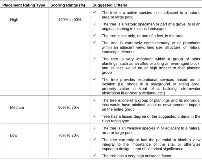 Table 2.  Placement Rating matrix.  A higher score reflects a higher aesthetic and function