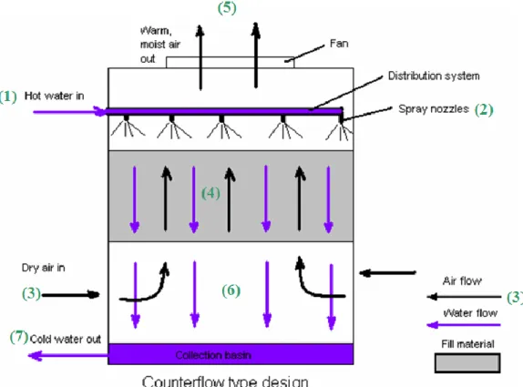 Figure  21 is  a scheme of a wet  cooling tower, which helps  in  the understanding of its  functioning 17 