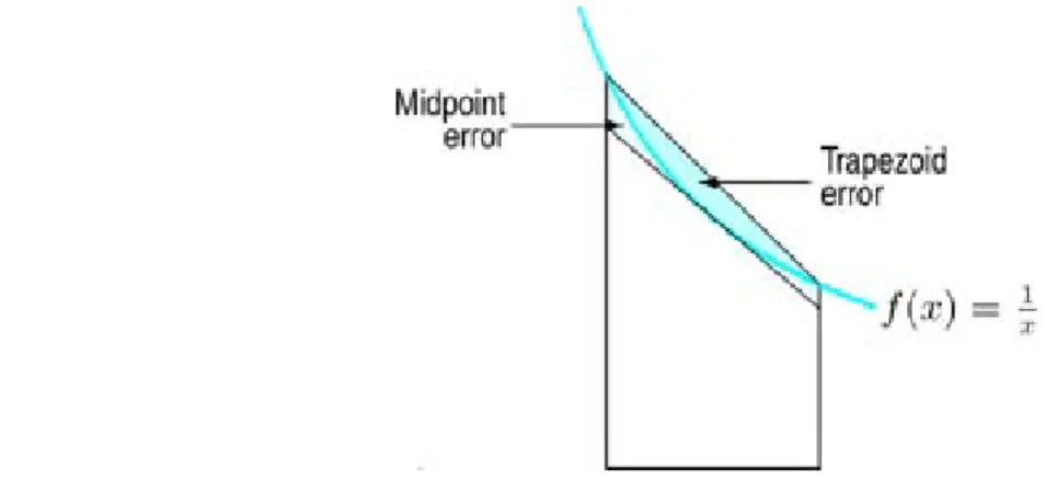 Figure 7.14:  Errors in the midpoint and trapezoid rules