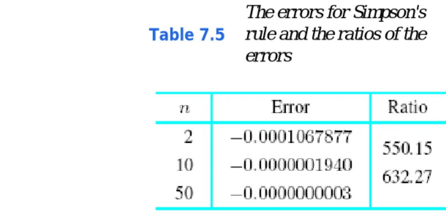 Table 7.5 gives the errors for Simpson's rule. Notice how much smaller the errors are than the previous  errors