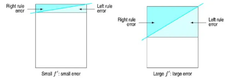 Figure 7.15:  The error in the left and right rules depends on the steepness of the curve