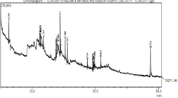 Fig. 1: Chromatogram of Brassica oleracea var. capitata f. rubra. 