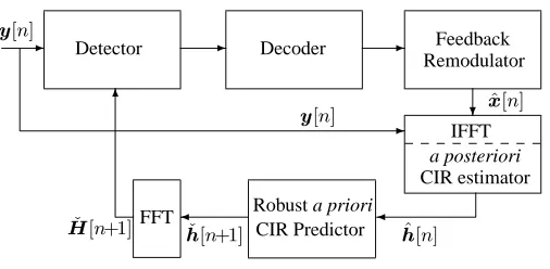 Fig. 1.Schematic of the channel estimator constituted by ansymbol estimates, followed by an a posteri-ori decision-directed CIR estimator, based on frequency-domain modulated a priori CIR predictor.