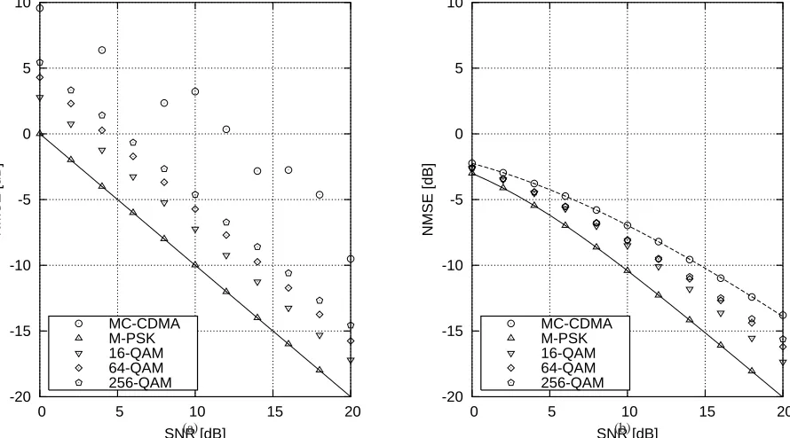 Fig. 2.NMSEx associated with (a) Least Squares (LS) and (b) Minimum Mean Square Error (MMSE) estimators of the uncorrelated Rayleigh-distributedsubcarrier-related CTF coefﬁcients H[n, k] of Equation (1) corresponding to the various statistical distribution