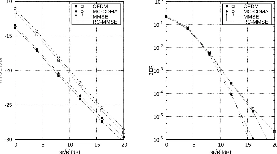 Fig. 3.(a)COST-207 BU channel model having a normalised Doppler frequency ofidentiﬁed using theand (14), respectively