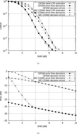 Fig. 2.(a) CWER and (b) MSE of the QPSK-modulated OFDM and MC-CDMA sys-tems with DDCE and robust time-domain predictor under matched Doppler PSD conditionshaving a OFDM-symbol normalised Doppler frequency of f d T=0.01