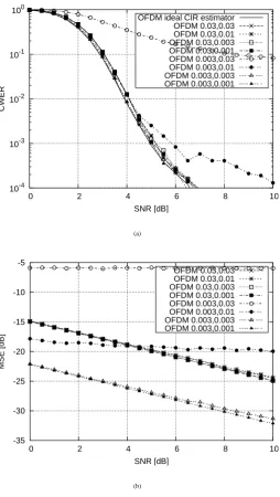 Fig. 3. (a) CWER and (b) MSE of the QPSK-modulated OFDM system with DDCE androbust time-domain predictor under unmatched Doppler PSD conditions having OFDM-symbol normalised Doppler frequencies offˇ  d T=0 
