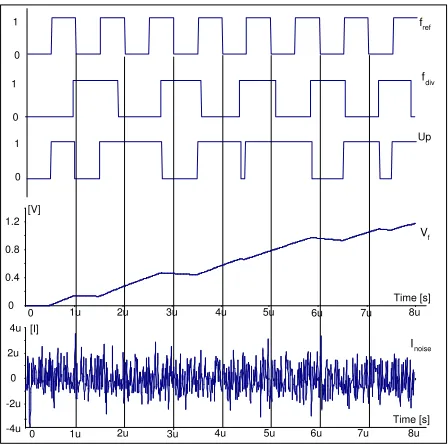 Figure 9: 2GHz Synthesizer simulation results.