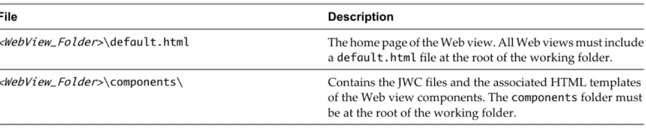 Table 4-1.  Web view file structure