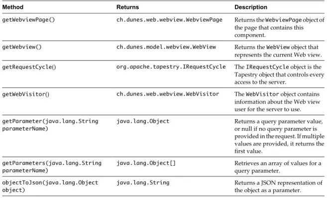 Table 6-1.  Methods of the  WebviewComponent  class