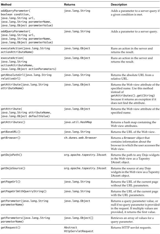 Table 6-2.  Methods of the  WebviewPage  class