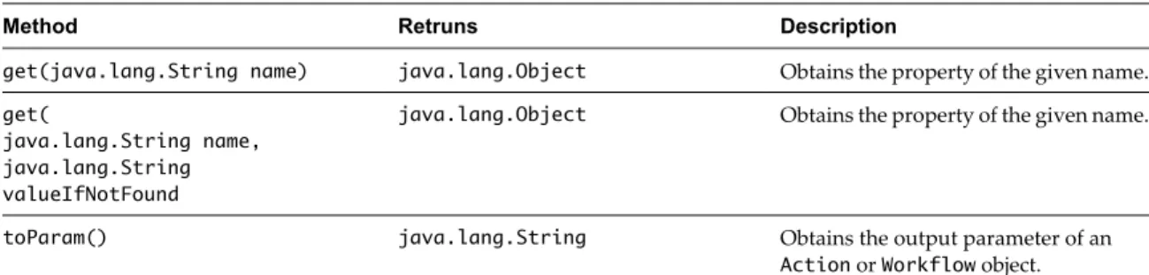 Table 6-3.  Methods of the  WebObjectComponent  class