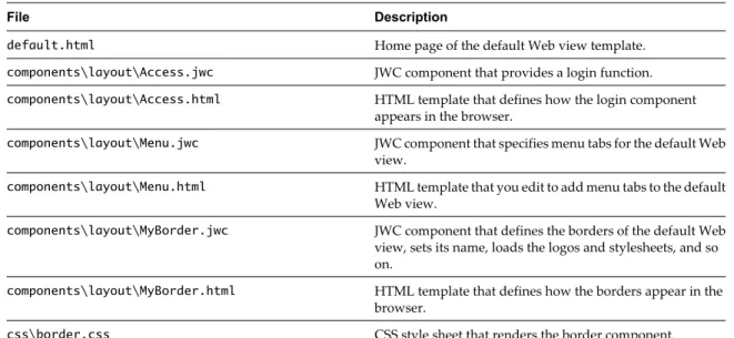 Table 8-1.  Files of the  default_webview  Web view template
