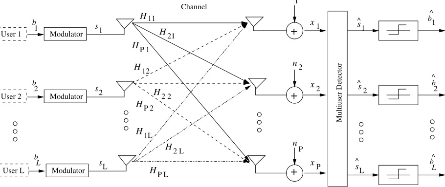 Figure 1: Schematic of an antenna array aided OFDM uplink scenario, where each of the L users is equipped with a singletransmit antenna and the BS’s receiver is assisted by a P-element antenna front-end.
