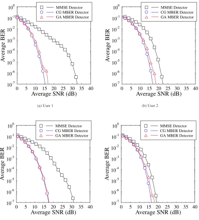Figure 3: The BER performance of the four different users in an SDMA system employing four receiver antennas and 128-subcarrier OFDM for communicating over the OFDM symbol-invariant dispersive Gaussian channel given in Table 1.