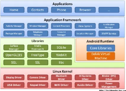 Figure 3. Android framework 