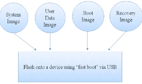 Figure 4. Four images that are flashed onto the target device 