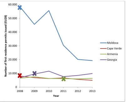 Figure 1: Number of residence permits issued by the EU 28 member states to citizens of Mobility Partnership countries (source: Eurostat)