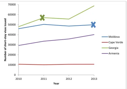 Figure 2: Number of short-stay visas issued to citizens of Mobility Partnership countries (source: Commission; author’s own calculations)