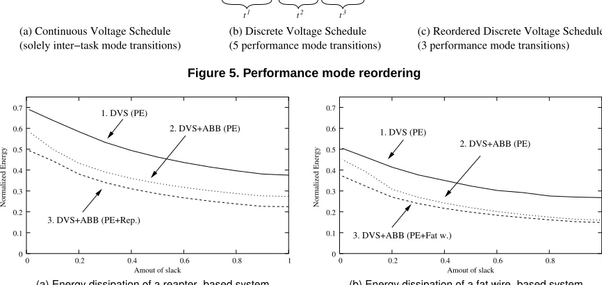 Figure 5. Performance mode reordering