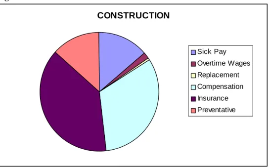 Figure 3.1  CONSTRUCTION Sick Pay  Overtime Wages Replacement  Compensation Insurance Preventative