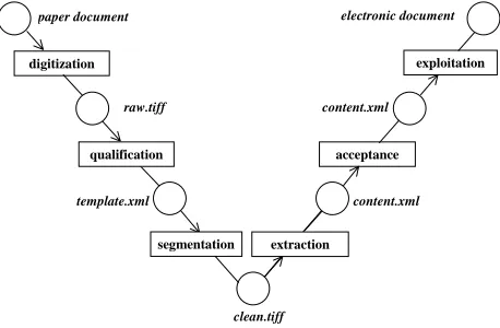Fig. 1.  Digital Document Life Cycle development model 