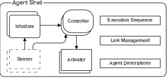 Fig. 5. Agent shell