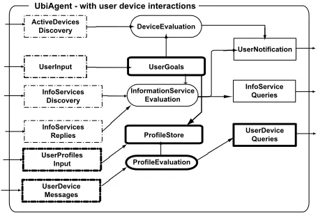 Fig. 6. Extended Ubiquitous Agent Design