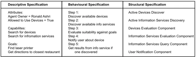 Fig. 1. Distinguishing between description, structure and behaviour