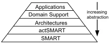 Fig. 2. From SMART+ to applications