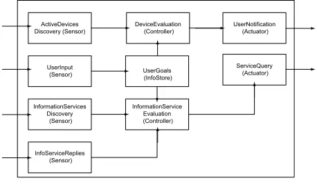 Fig. 3. Example Agent Architecture