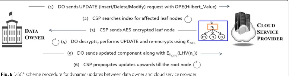 Fig. 6 DISC∗ scheme procedure for dynamic updates between data owner and cloud service provider