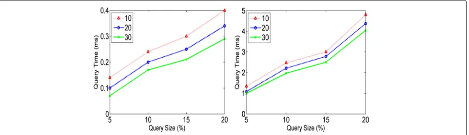 Fig. 8 Query processing time (ms) based on various node capacities (Datasets: OL & NE)
