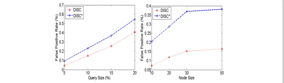 Fig. 10 Average false positive rate (%) for query sizes and node capacity