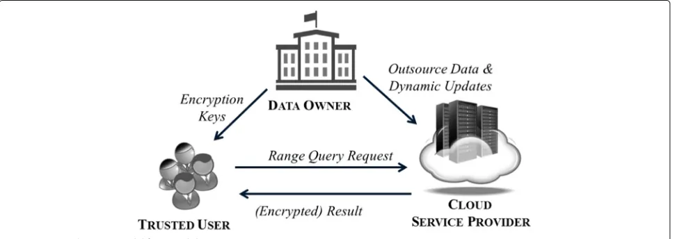 Fig. 1 Proposed system model for spatial data outsourcing