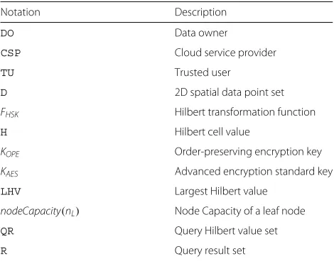 Table 1 List of Notations used