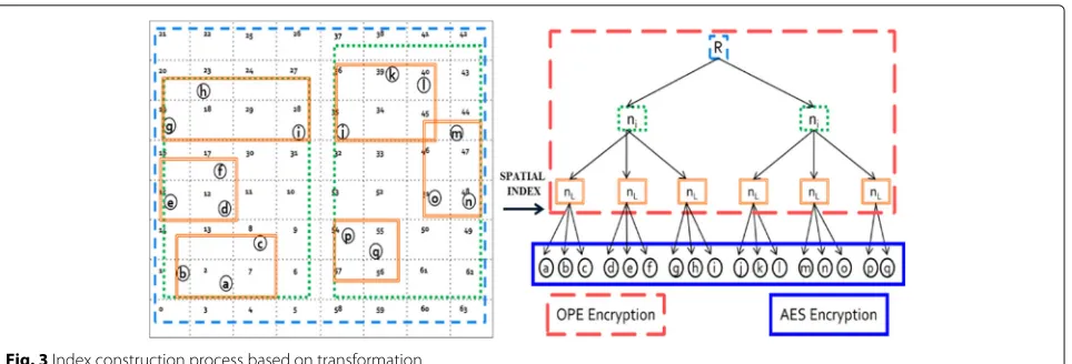 Fig. 3 Index construction process based on transformation