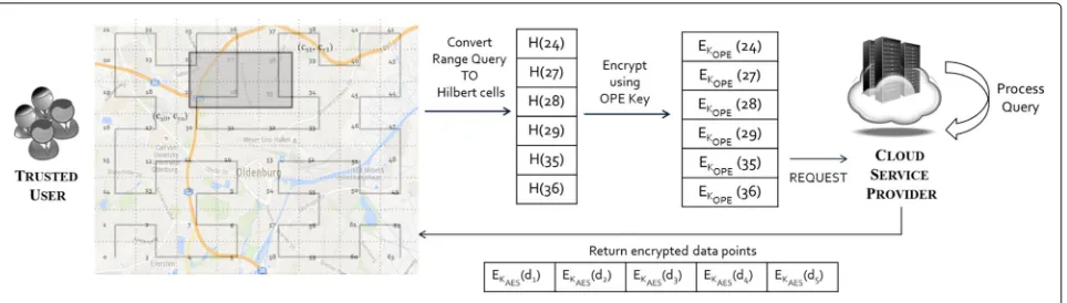 Fig. 4 Query processing at the cloud service provider on encrypted data sent by trusted users