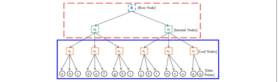 Fig. 5 Spatial data index construction by the data owner