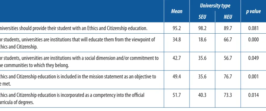 Table 2. Some of the items stated by SEU and NEU universities (level of agreement) (%)