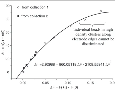 Figure 8. Relationship between the change in average bead number�ne (collected on the electrode edges) and change in ﬂuorescence�F.