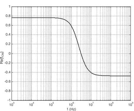 Figure 9. Frequency-dependent real part of the Clausius–Mossottifunction Re{ fCM) used for predicting the polarizability of 216 nmdiameter latex microspheres in a low conductivity medium(1.7 mS m−1).